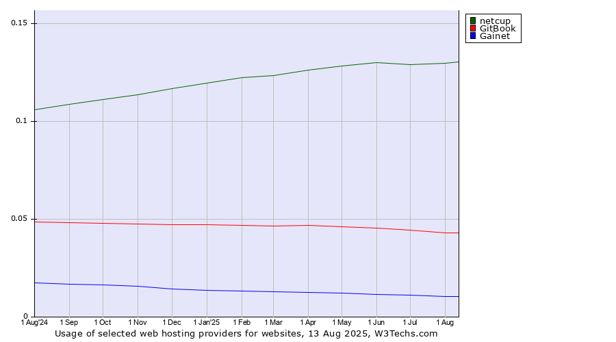 Historical trends in the usage of netcup vs. GitBook vs. Gainet