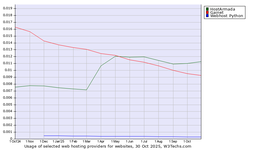 Historical trends in the usage of HostArmada vs. Gainet vs. Webhost Python