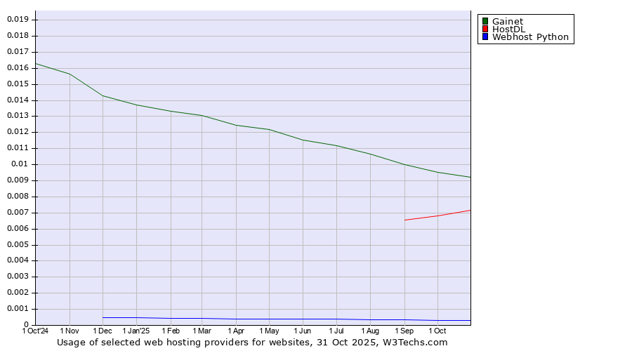 Historical trends in the usage of Gainet vs. HostDL vs. Webhost Python