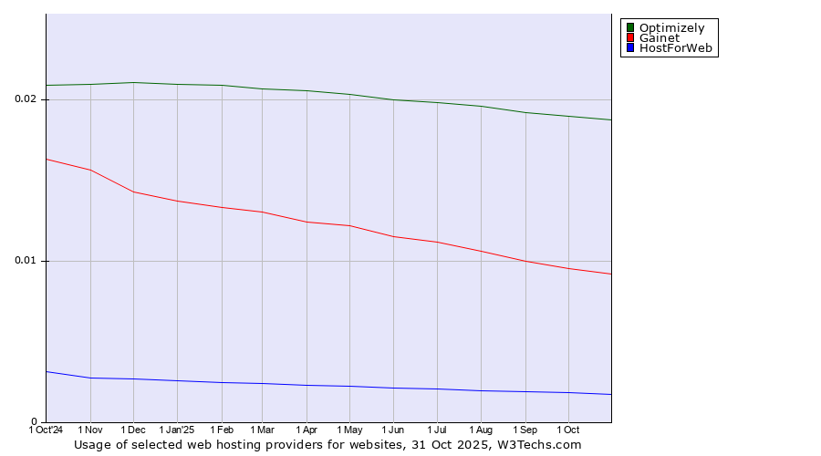 Historical trends in the usage of Optimizely vs. Gainet vs. HostForWeb