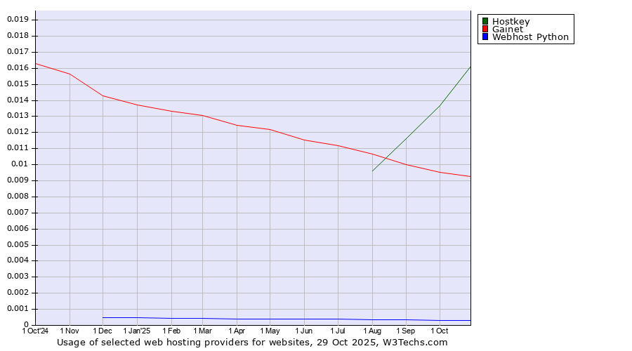 Historical trends in the usage of Hostkey vs. Gainet vs. Webhost Python