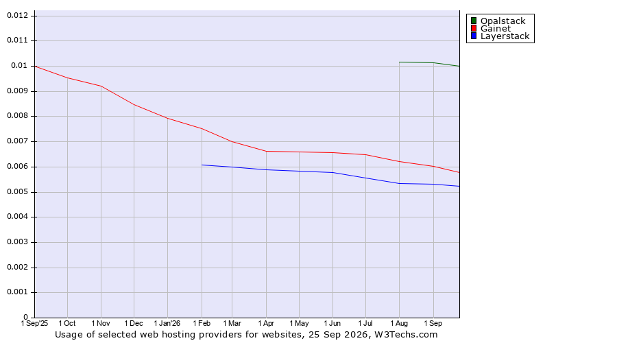 Historical trends in the usage of Opalstack vs. Gainet vs. Layerstack