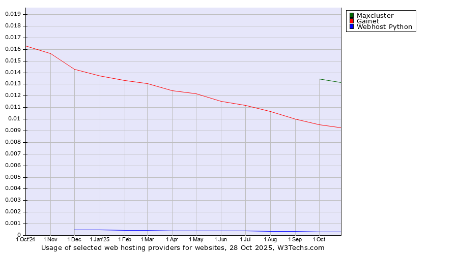 Historical trends in the usage of Maxcluster vs. Gainet vs. Webhost Python