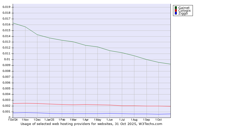 Historical trends in the usage of Gainet vs. Cologix vs. Ziggo