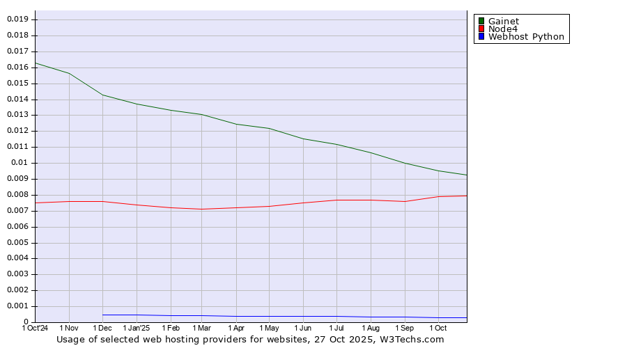 Historical trends in the usage of Gainet vs. Node4 vs. Webhost Python
