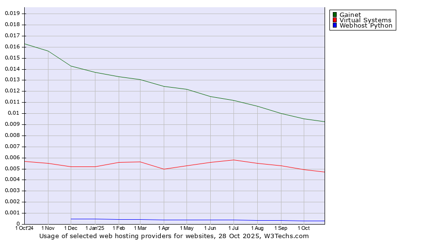 Historical trends in the usage of Gainet vs. Virtual Systems vs. Webhost Python