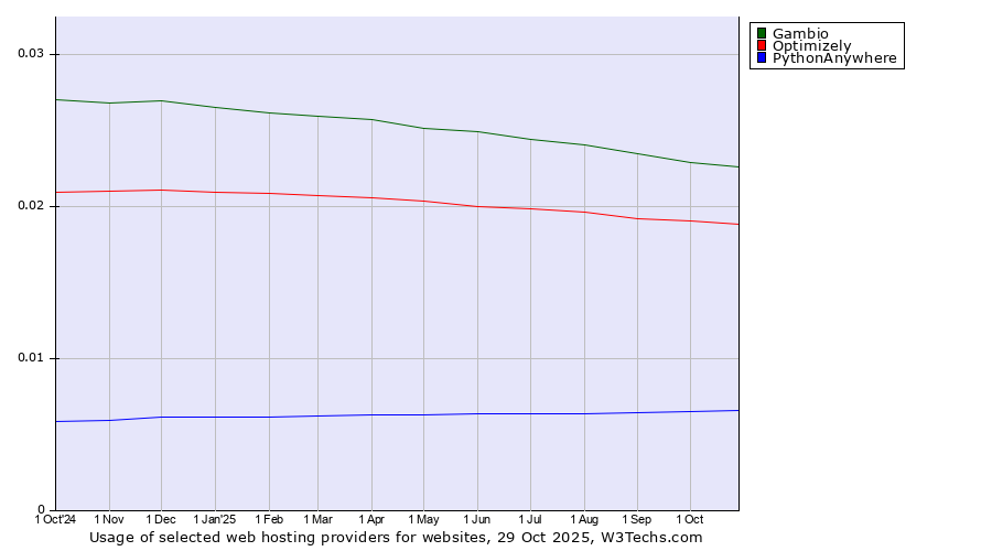 Historical trends in the usage of Gambio vs. Optimizely vs. PythonAnywhere