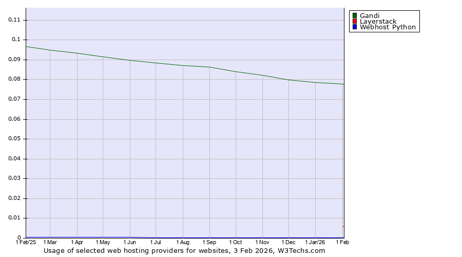Historical trends in the usage of Gandi vs. Layerstack vs. Webhost Python