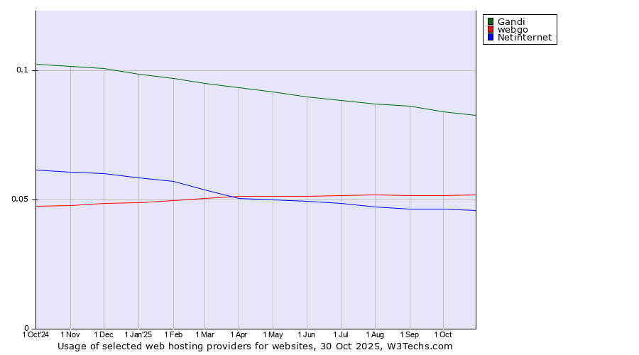 Historical trends in the usage of Gandi vs. webgo vs. Netinternet