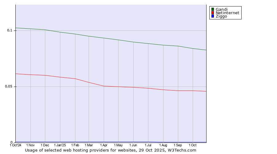 Historical trends in the usage of Gandi vs. Netinternet vs. Ziggo