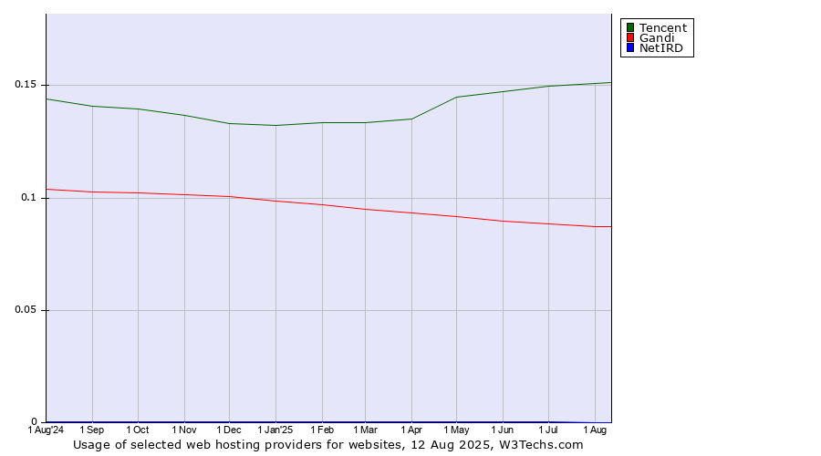 Historical trends in the usage of Tencent vs. Gandi vs. NetIRD