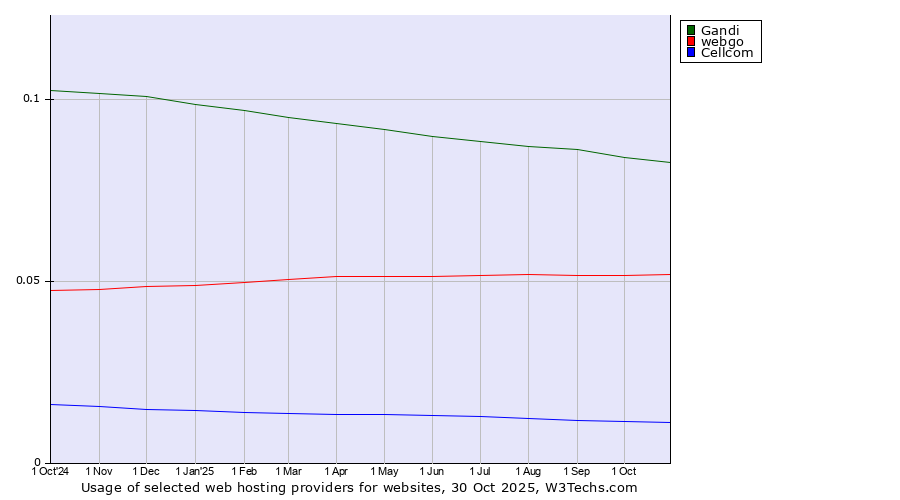 Historical trends in the usage of Gandi vs. webgo vs. Cellcom