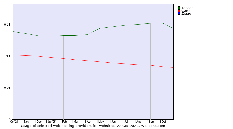 Historical trends in the usage of Tencent vs. Gandi vs. Ziggo