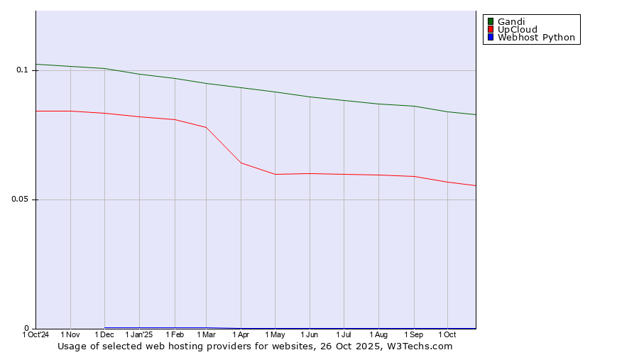 Historical trends in the usage of Gandi vs. UpCloud vs. Webhost Python