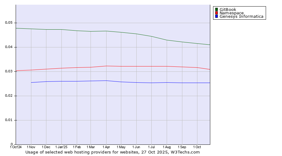 Historical trends in the usage of GitBook vs. Namespace vs. Genesys Informatica