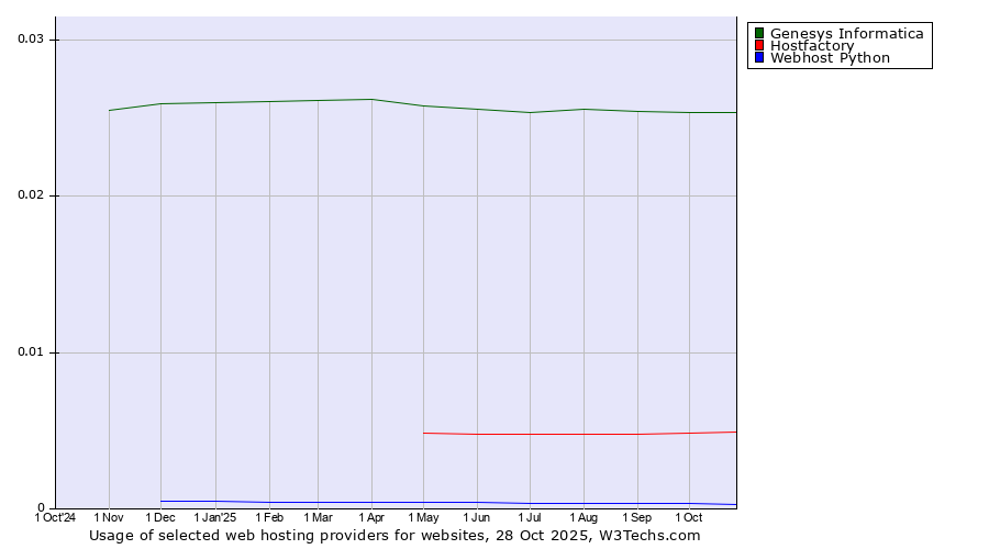 Historical trends in the usage of Genesys Informatica vs. Hostfactory vs. Webhost Python