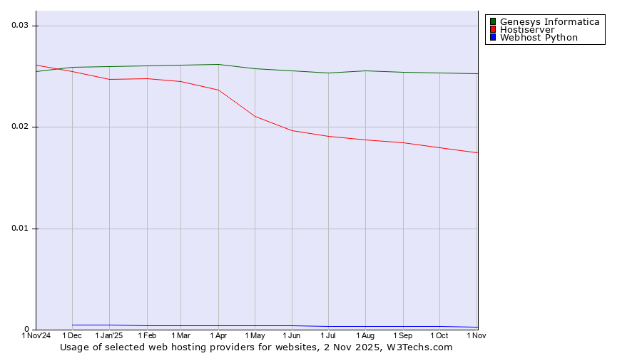 Historical trends in the usage of Genesys Informatica vs. Hostiserver vs. Webhost Python