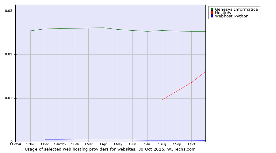 Historical trends in the usage of Genesys Informatica vs. Hostkey vs. Webhost Python