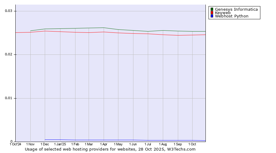 Historical trends in the usage of Genesys Informatica vs. Keyweb vs. Webhost Python