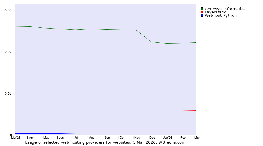Historical trends in the usage of Genesys Informatica vs. Layerstack vs. Webhost Python