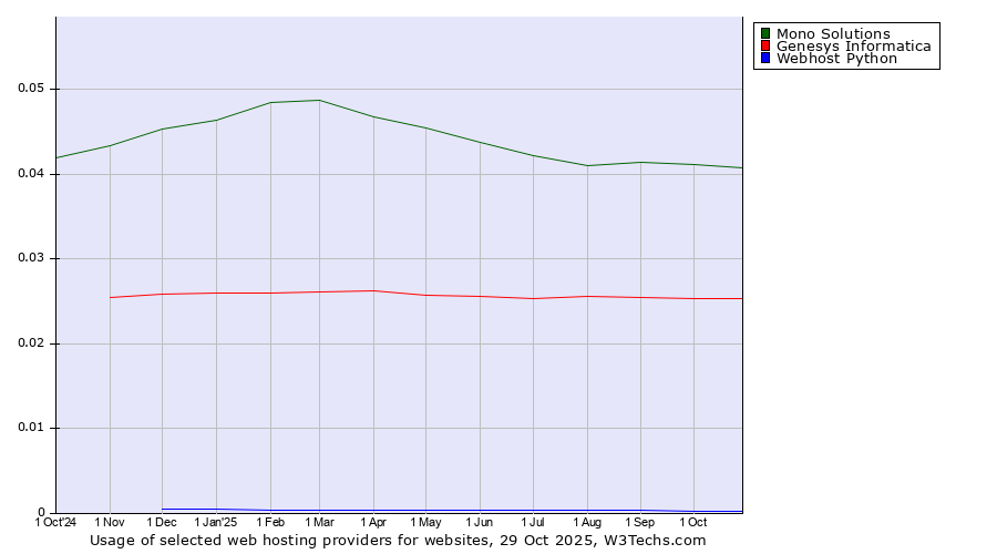 Historical trends in the usage of Mono Solutions vs. Genesys Informatica vs. Webhost Python