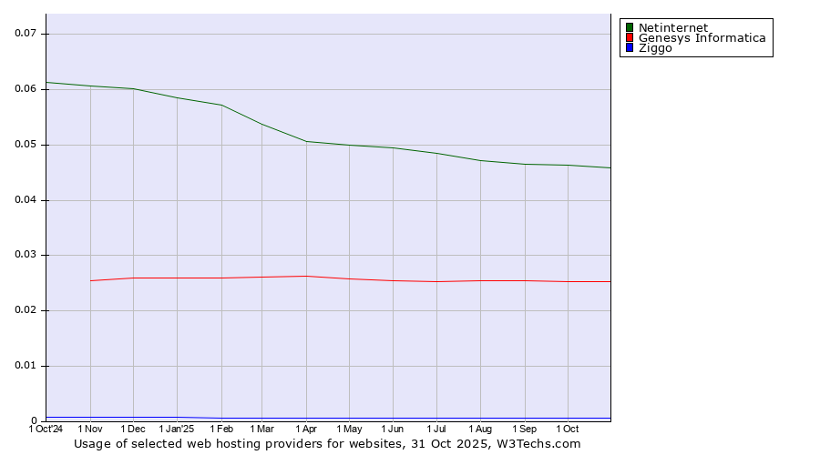 Historical trends in the usage of Netinternet vs. Genesys Informatica vs. Ziggo