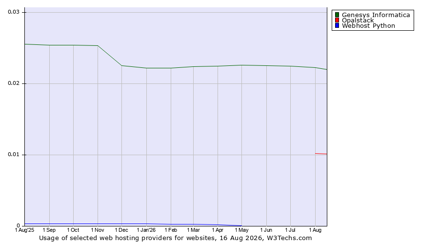 Historical trends in the usage of Genesys Informatica vs. Opalstack vs. Webhost Python