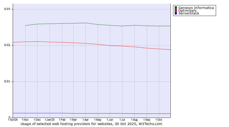Historical trends in the usage of Genesys Informatica vs. Optimizely vs. ServerStack