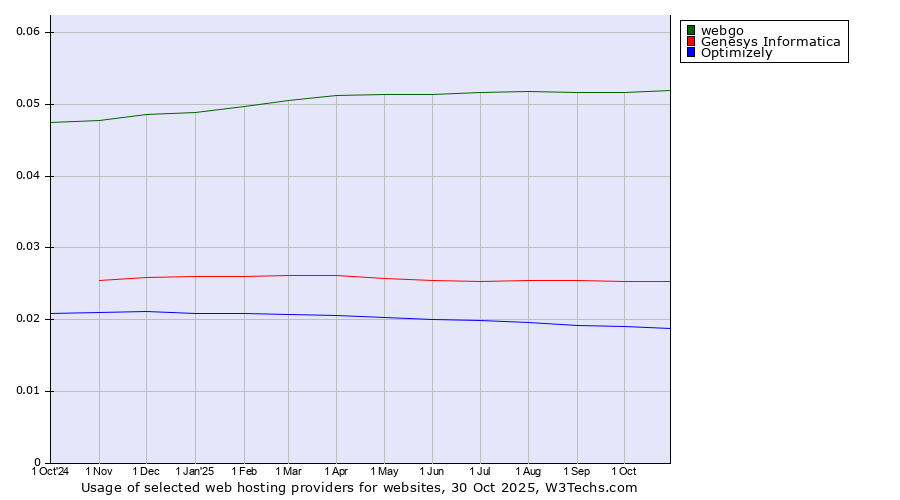 Historical trends in the usage of webgo vs. Genesys Informatica vs. Optimizely