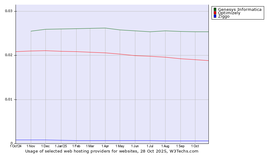 Historical trends in the usage of Genesys Informatica vs. Optimizely vs. Ziggo