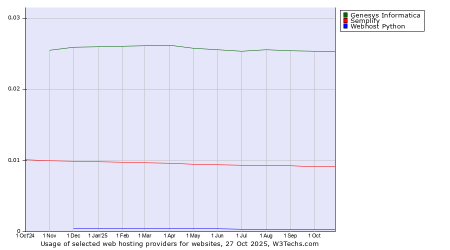Historical trends in the usage of Genesys Informatica vs. Semplify vs. Webhost Python