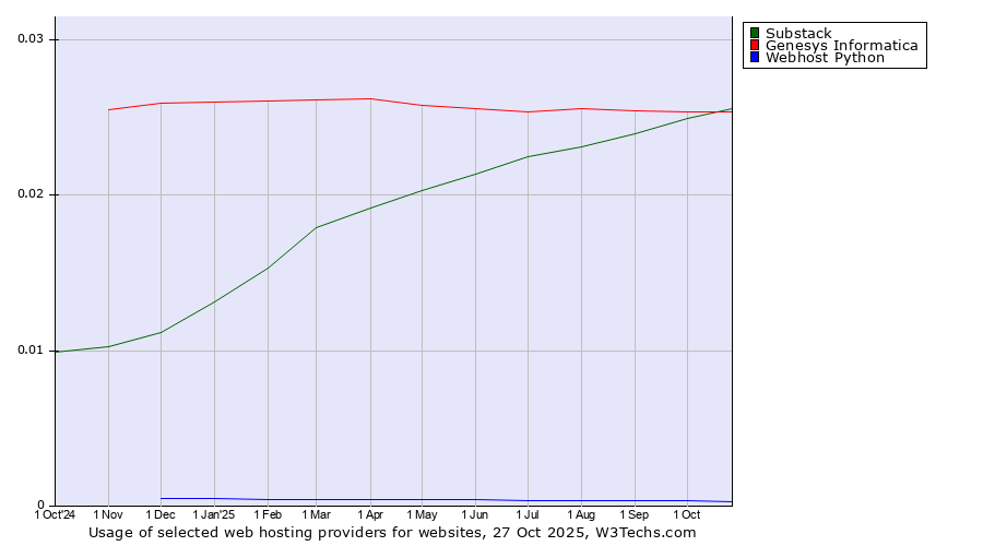 Historical trends in the usage of Substack vs. Genesys Informatica vs. Webhost Python