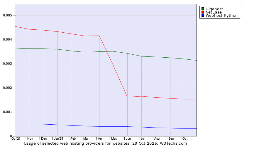 Historical trends in the usage of Gigahost vs. NetEase vs. Webhost Python