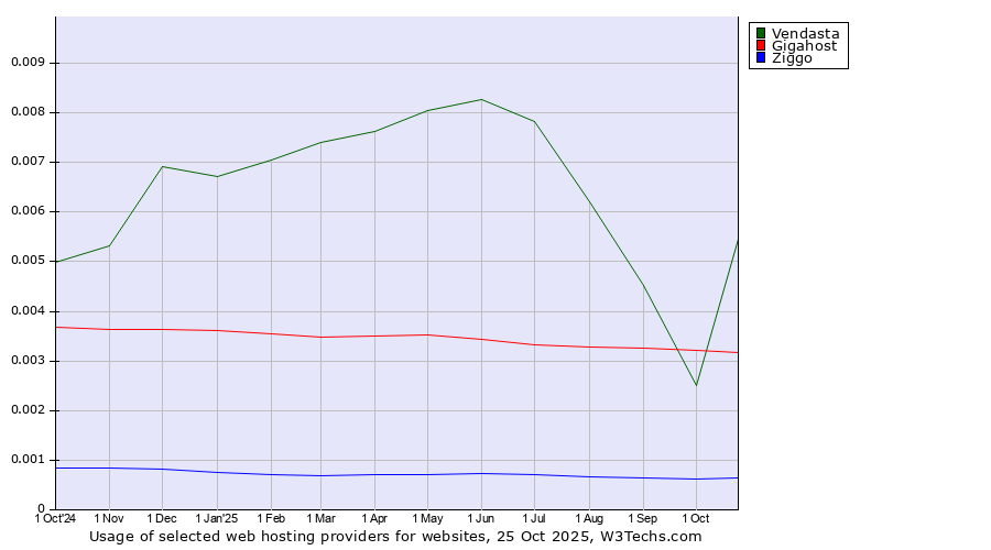 Historical trends in the usage of Vendasta vs. Gigahost vs. Ziggo
