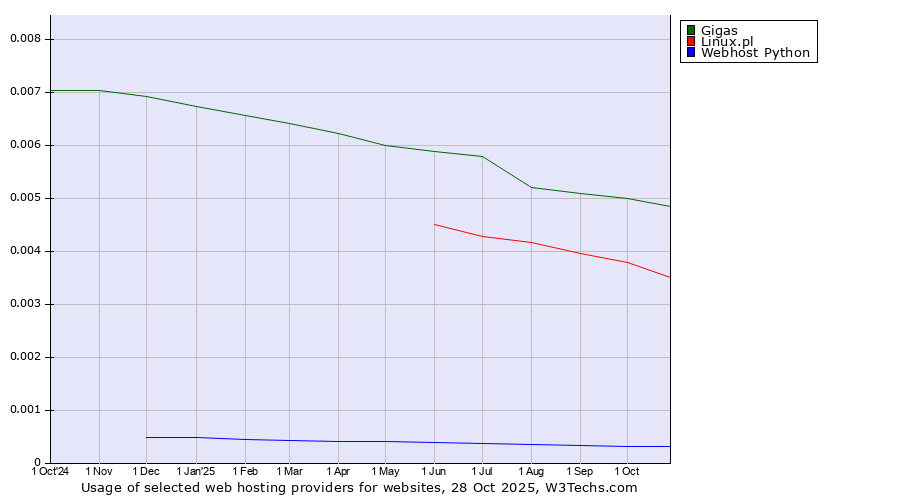Historical trends in the usage of Gigas vs. Linux.pl vs. Webhost Python