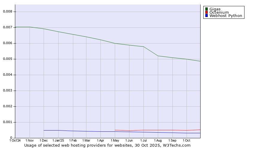 Historical trends in the usage of Gigas vs. Octenium vs. Webhost Python