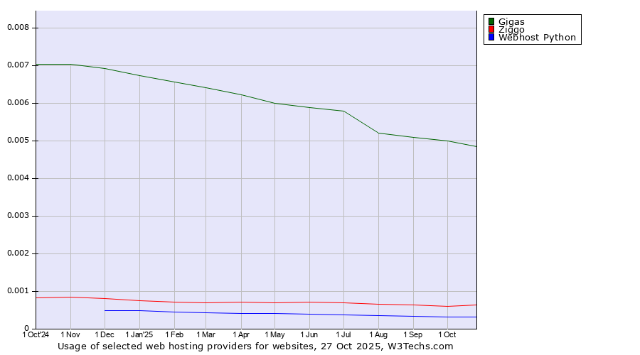 Historical trends in the usage of Gigas vs. Ziggo vs. Webhost Python