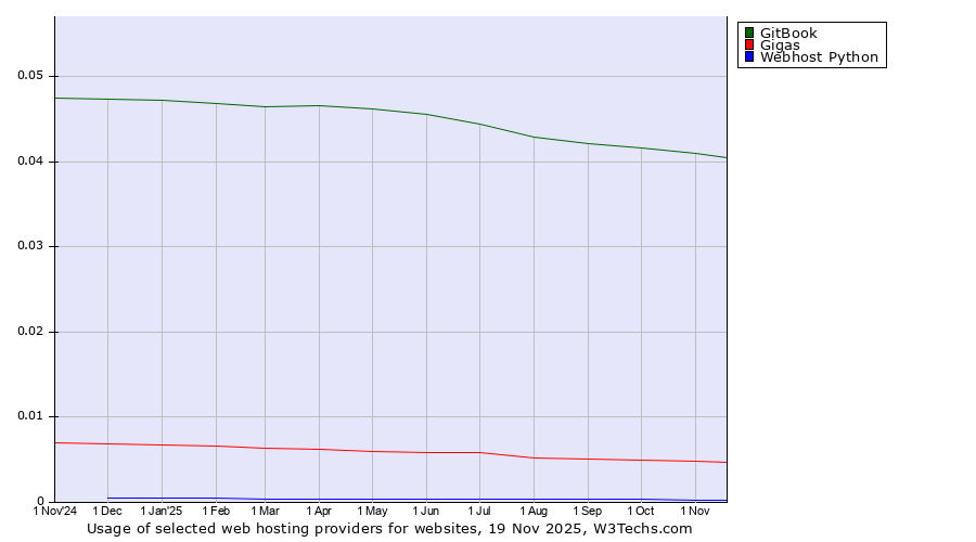 Historical trends in the usage of GitBook vs. Gigas vs. Webhost Python