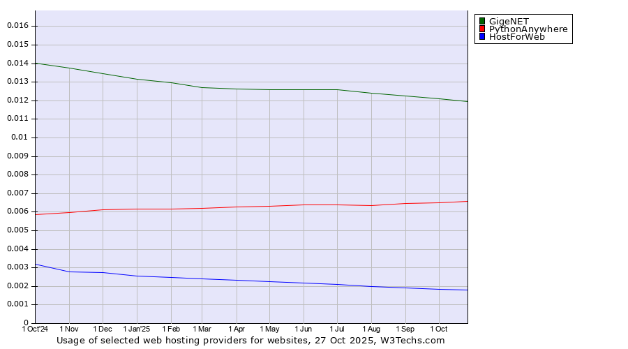Historical trends in the usage of GigeNET vs. PythonAnywhere vs. HostForWeb