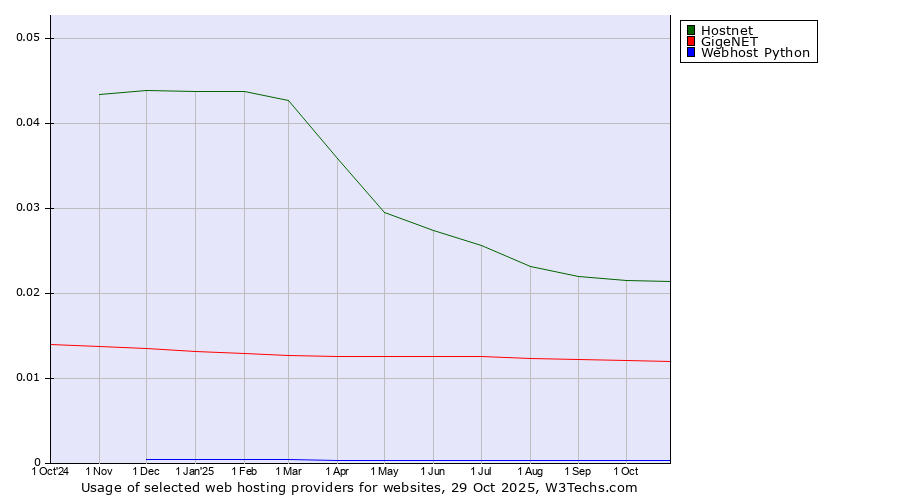 Historical trends in the usage of Hostnet vs. GigeNET vs. Webhost Python