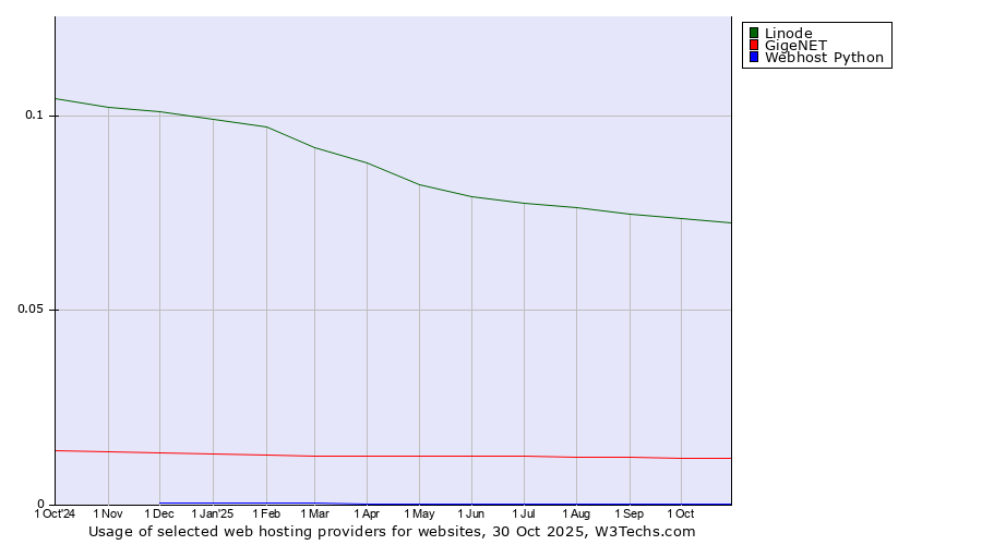 Historical trends in the usage of Linode vs. GigeNET vs. Webhost Python
