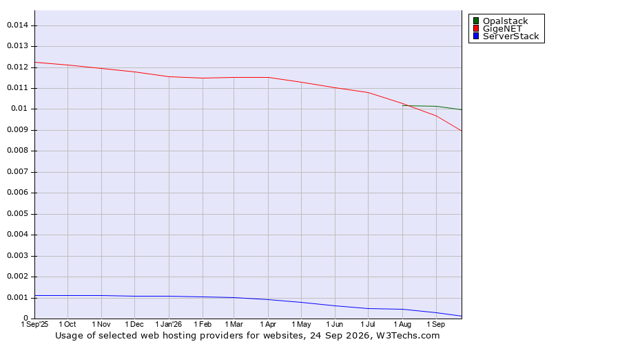 Historical trends in the usage of GigeNET vs. Opalstack vs. ServerStack