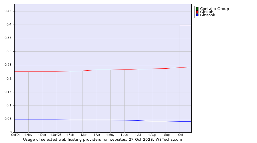 Historical trends in the usage of Contabo Group vs. GitHub vs. GitBook