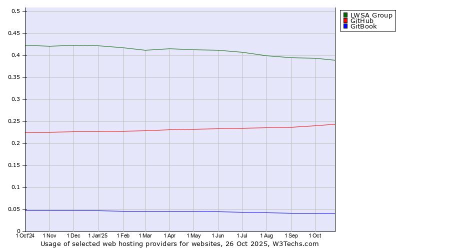 Historical trends in the usage of LWSA Group vs. GitHub vs. GitBook