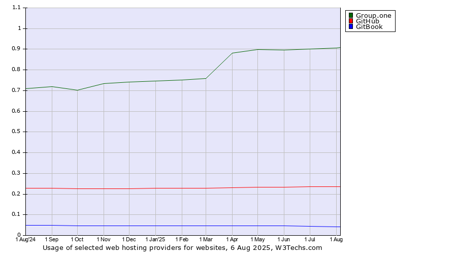 Historical trends in the usage of Group.one vs. GitHub vs. GitBook