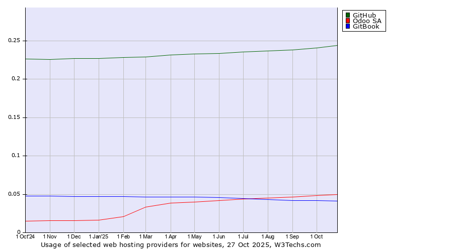 Historical trends in the usage of GitHub vs. Odoo SA vs. GitBook