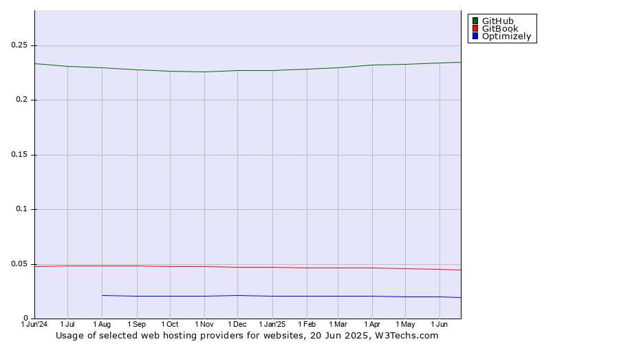 Historical trends in the usage of GitHub vs. GitBook vs. Optimizely