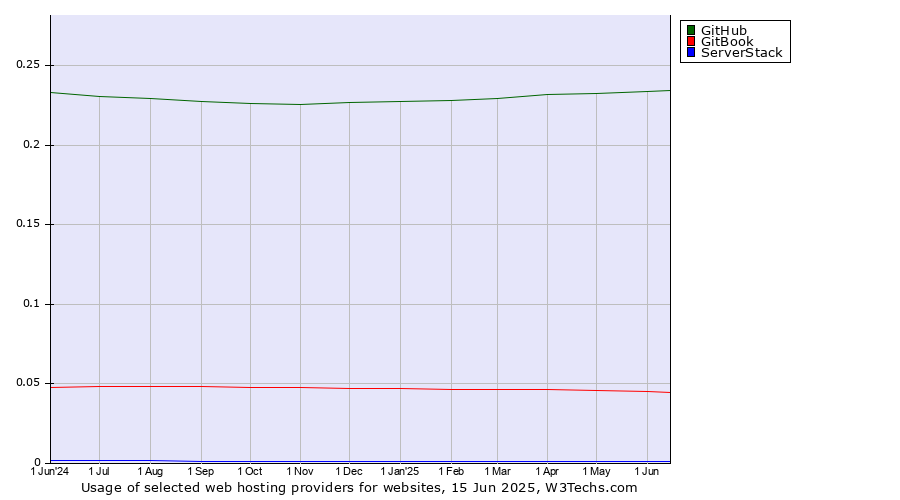 Historical trends in the usage of GitHub vs. GitBook vs. ServerStack