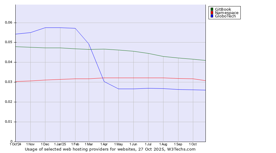 Historical trends in the usage of GitBook vs. Namespace vs. GloboTech