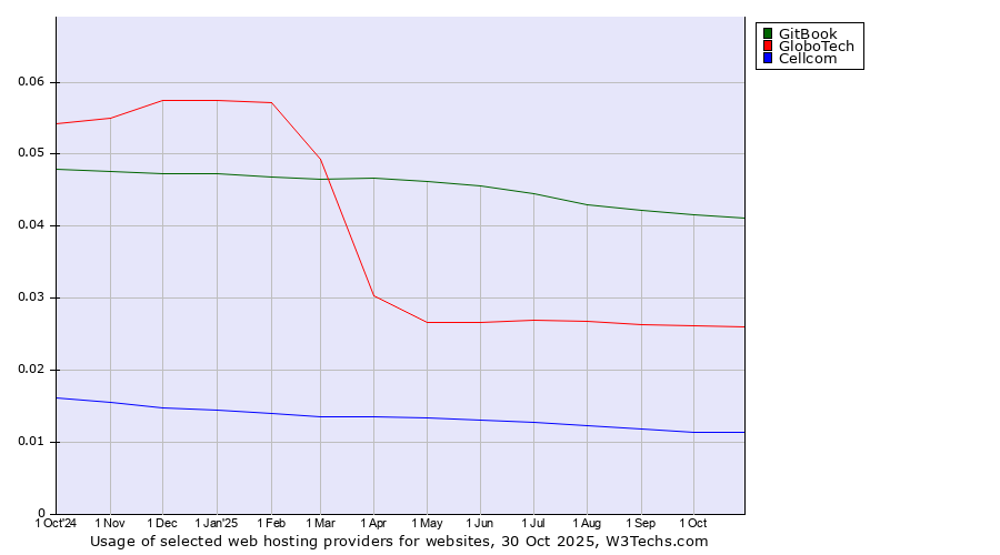 Historical trends in the usage of GitBook vs. GloboTech vs. Cellcom